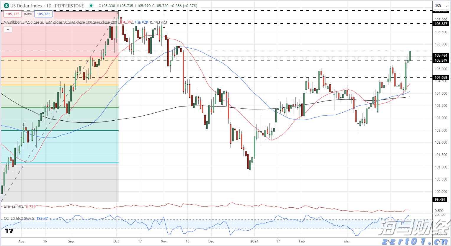 伯克希尔哈撒韦增持1.06亿美元Sirius XM(SIRI.US),减持DaVita(DVA.US)获利2.3亿美元